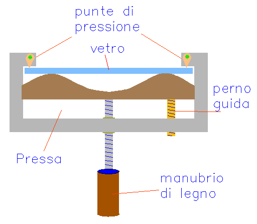 Schema di funzionamento della Pressa per Vetro.