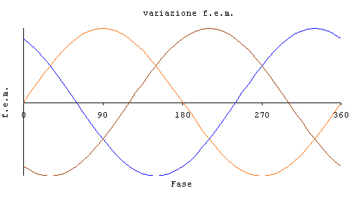 Disegno: 3 - Variazione f.e.m. Variazione f.e.m.