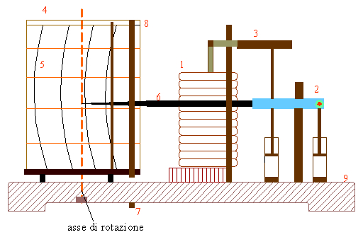 <br>
1. capsule
2. leva di trasmissione
3. braccio porta pennina
4. tamburo rotante con meccanismo ad orologeria
5. Carta diagrammata
6. Asta staccapennina
7. levetta staccapennina
8. linguetta ferma-carta
9. Base