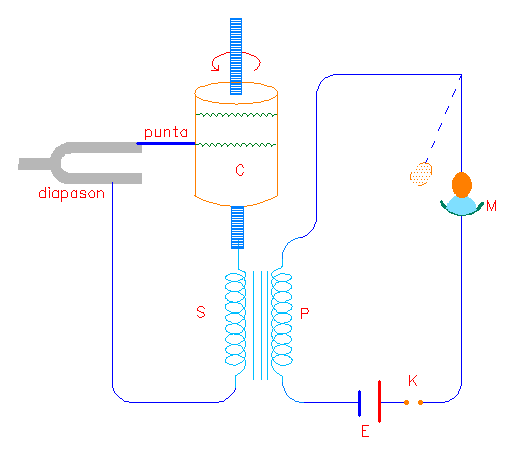 Disegno: 1 - Disposizione sperimentale per metodo di Duhamel Disposizione sperimentale per metodo di Duhamel