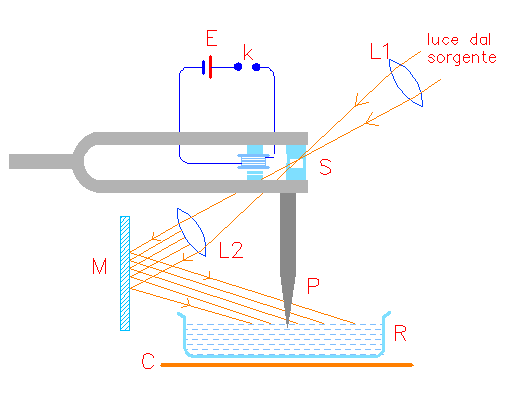 Disegno: 4 - Disposizione sperimentale per determinazione della Tensione superficiale Disposizione sperimentale per determinazione della Tensione superficiale