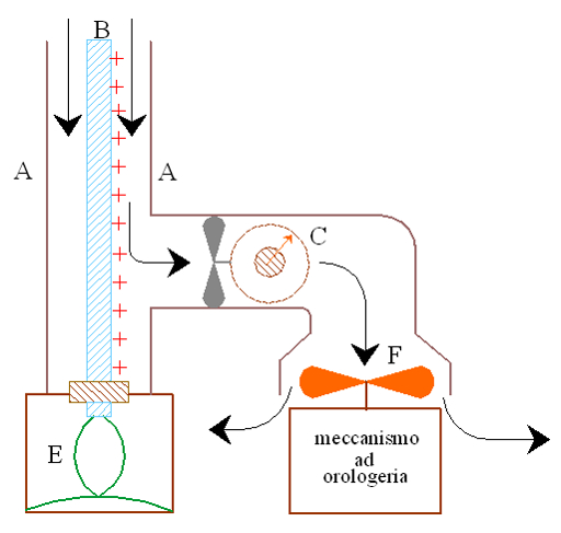 Disegno: 1 - Schema di funzionamento Schema di funzionamento